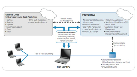 IT@Intel Better Together: Rich Client PCs and Cloud Computing