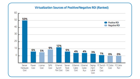 How Intel IT Implemented and Expanded a Virtualized Environment