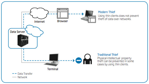 Evaluating Thin-Client IT Security in a Changing Threat Landscape