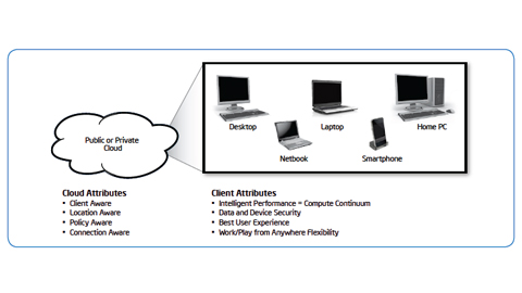 Cloud Computing: How client Devices Affect the User Experience